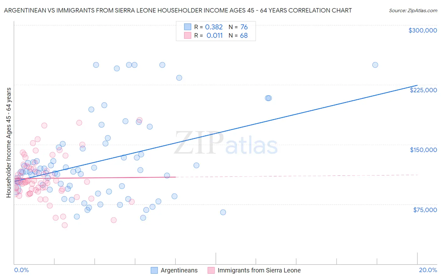 Argentinean vs Immigrants from Sierra Leone Householder Income Ages 45 - 64 years