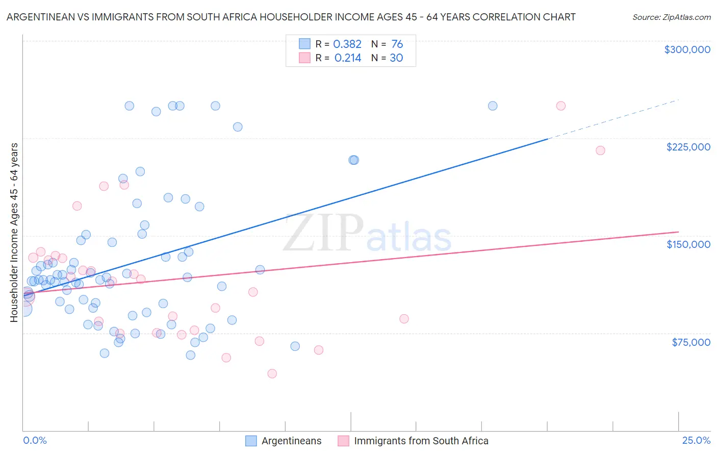 Argentinean vs Immigrants from South Africa Householder Income Ages 45 - 64 years