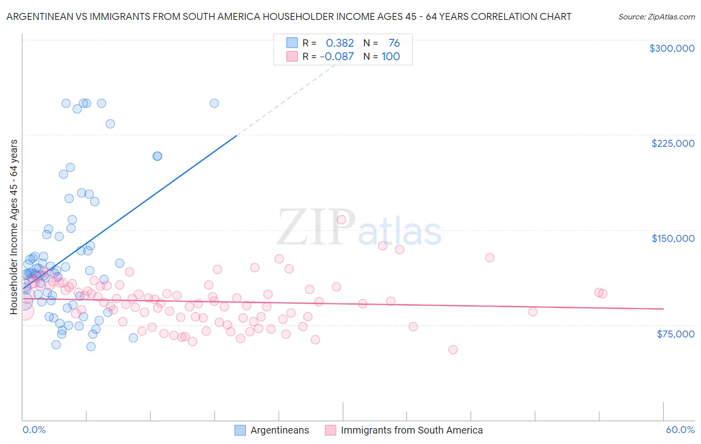 Argentinean vs Immigrants from South America Householder Income Ages 45 - 64 years