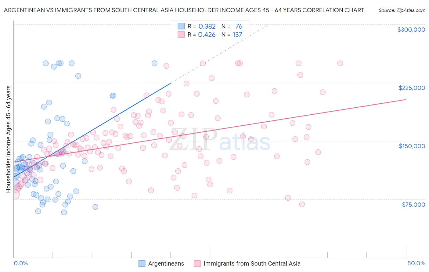 Argentinean vs Immigrants from South Central Asia Householder Income Ages 45 - 64 years