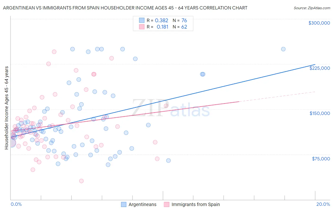 Argentinean vs Immigrants from Spain Householder Income Ages 45 - 64 years