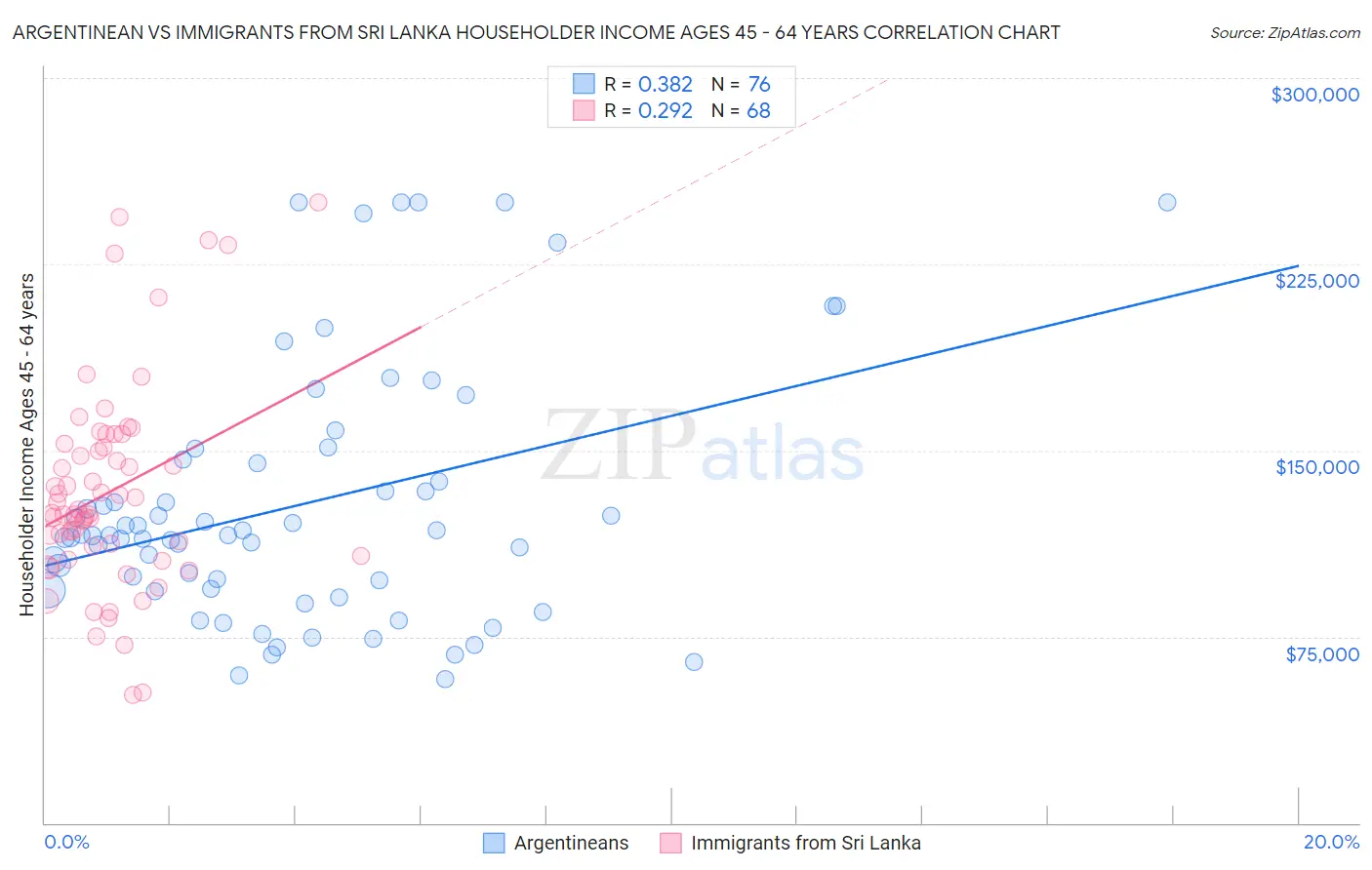 Argentinean vs Immigrants from Sri Lanka Householder Income Ages 45 - 64 years