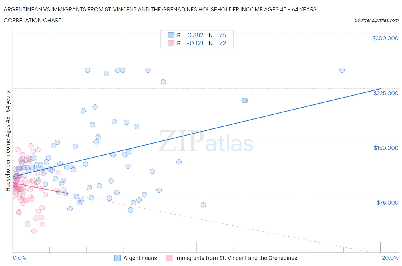 Argentinean vs Immigrants from St. Vincent and the Grenadines Householder Income Ages 45 - 64 years