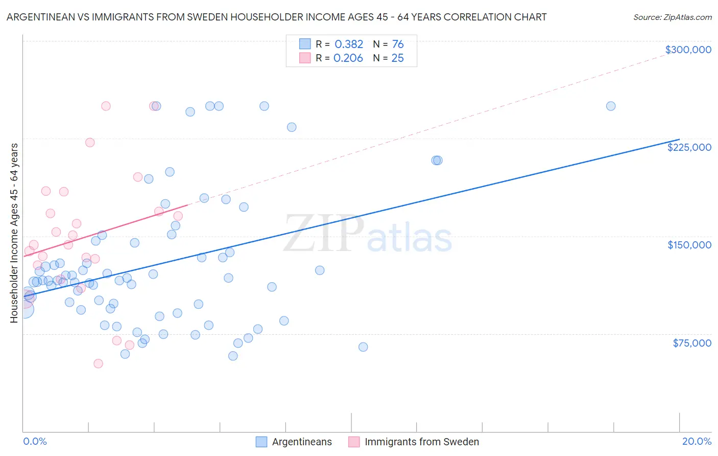 Argentinean vs Immigrants from Sweden Householder Income Ages 45 - 64 years