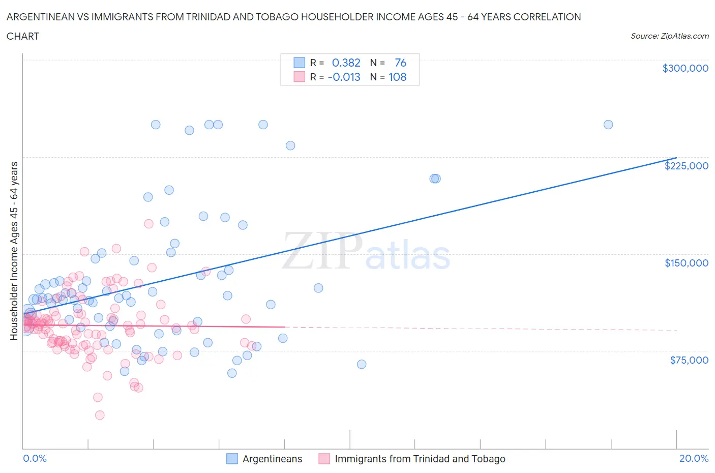 Argentinean vs Immigrants from Trinidad and Tobago Householder Income Ages 45 - 64 years