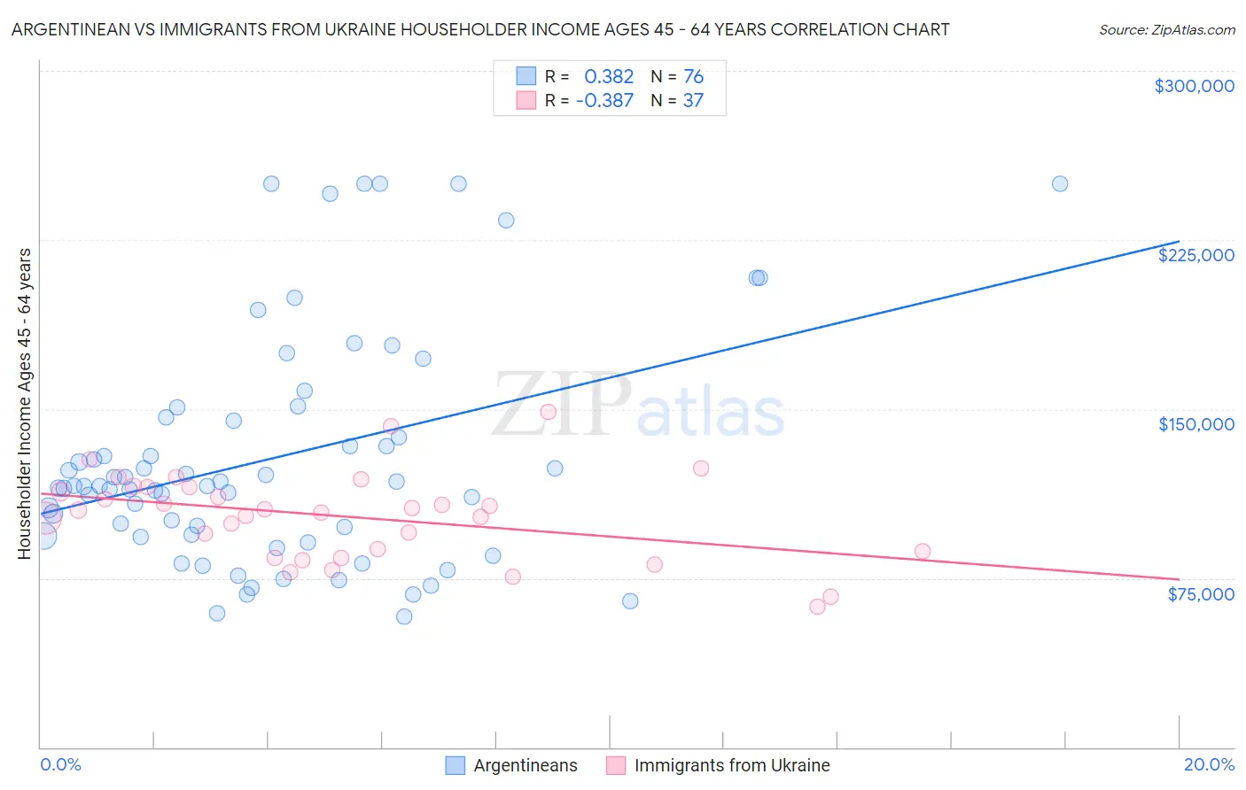 Argentinean vs Immigrants from Ukraine Householder Income Ages 45 - 64 years