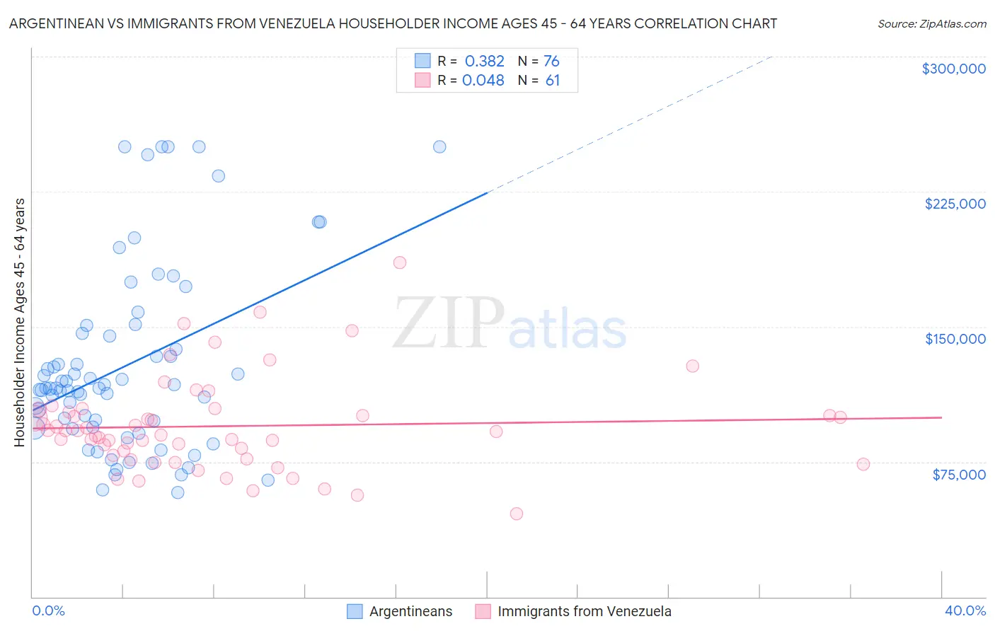 Argentinean vs Immigrants from Venezuela Householder Income Ages 45 - 64 years