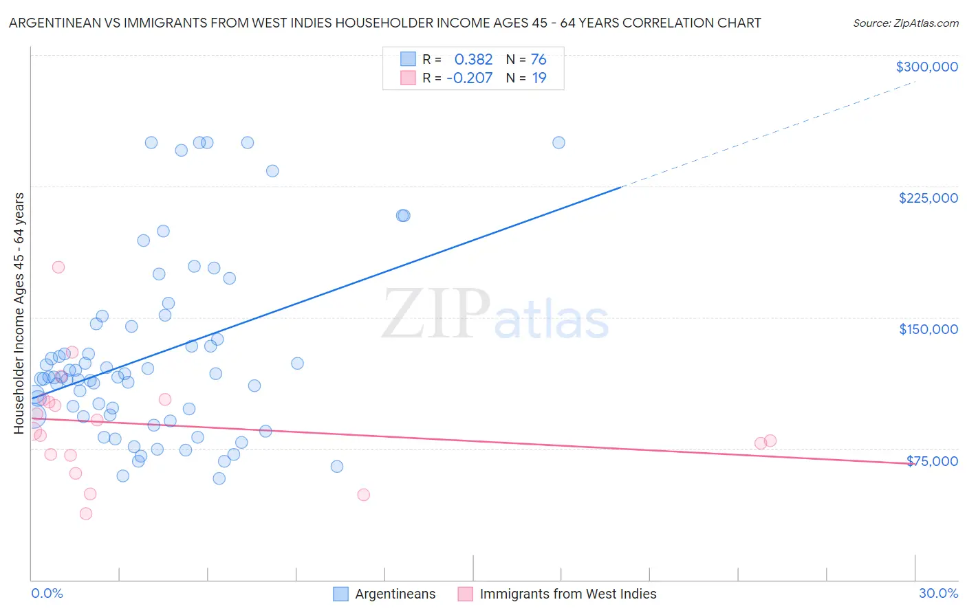 Argentinean vs Immigrants from West Indies Householder Income Ages 45 - 64 years