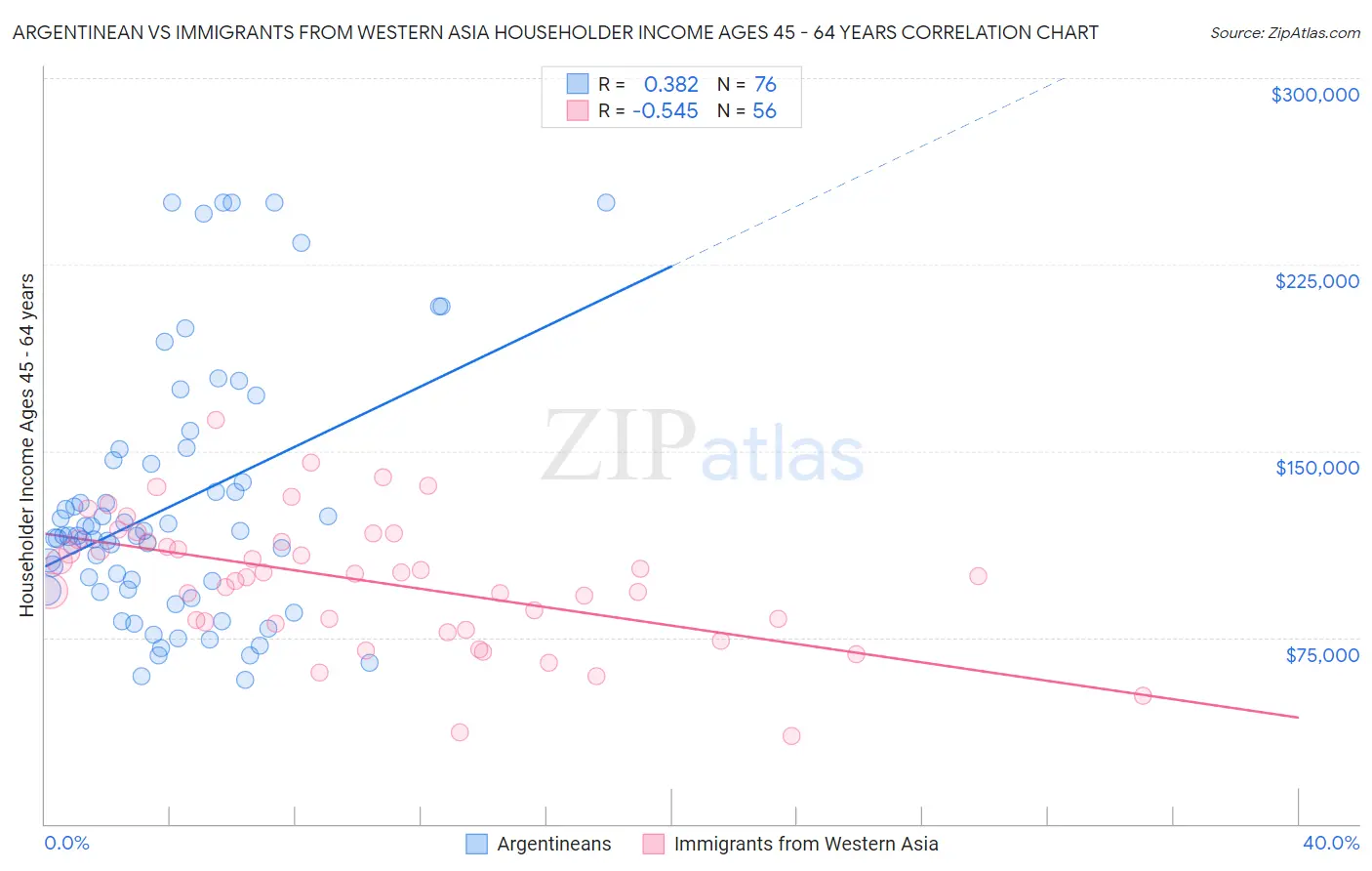 Argentinean vs Immigrants from Western Asia Householder Income Ages 45 - 64 years