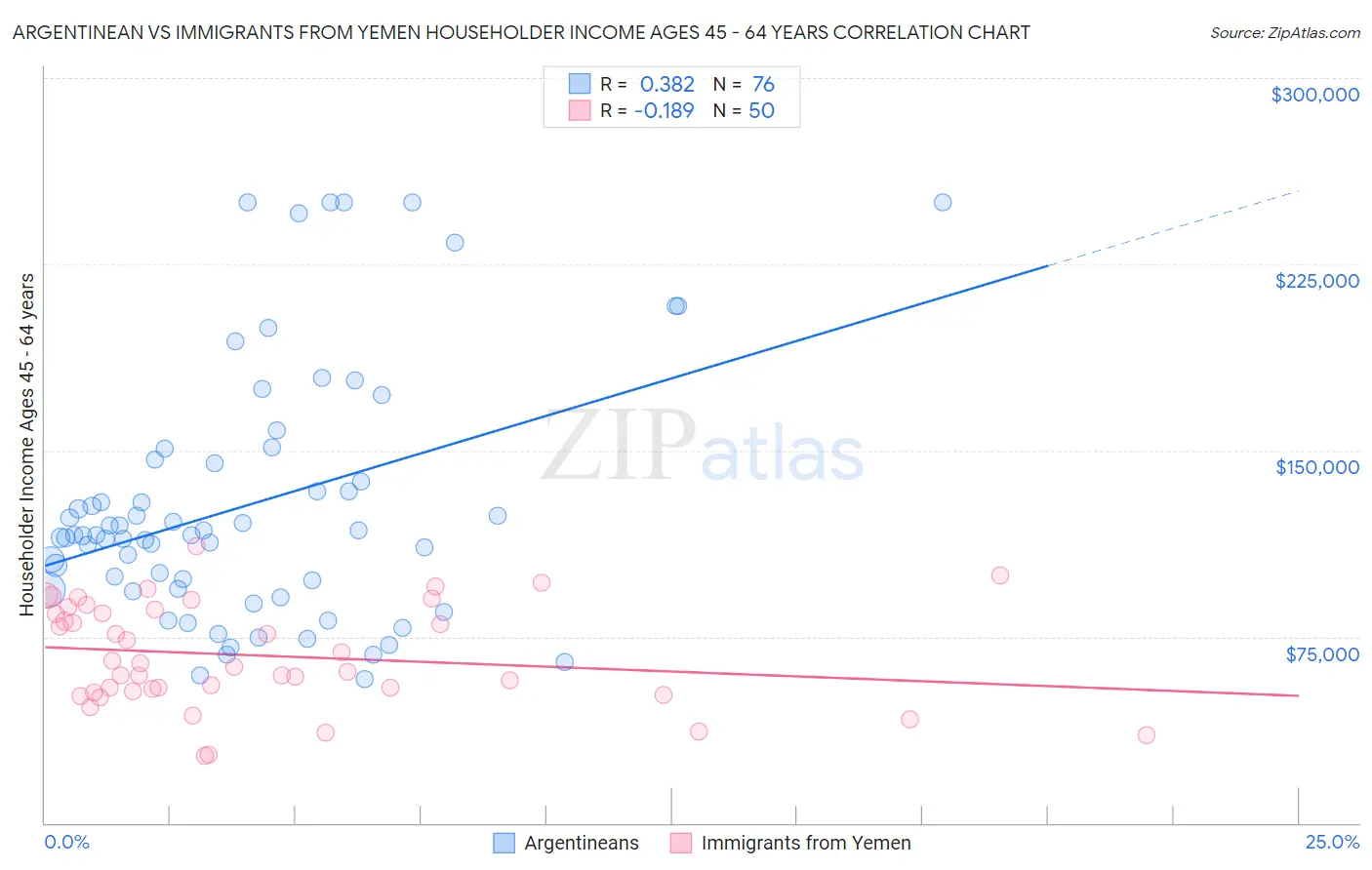 Argentinean vs Immigrants from Yemen Householder Income Ages 45 - 64 years