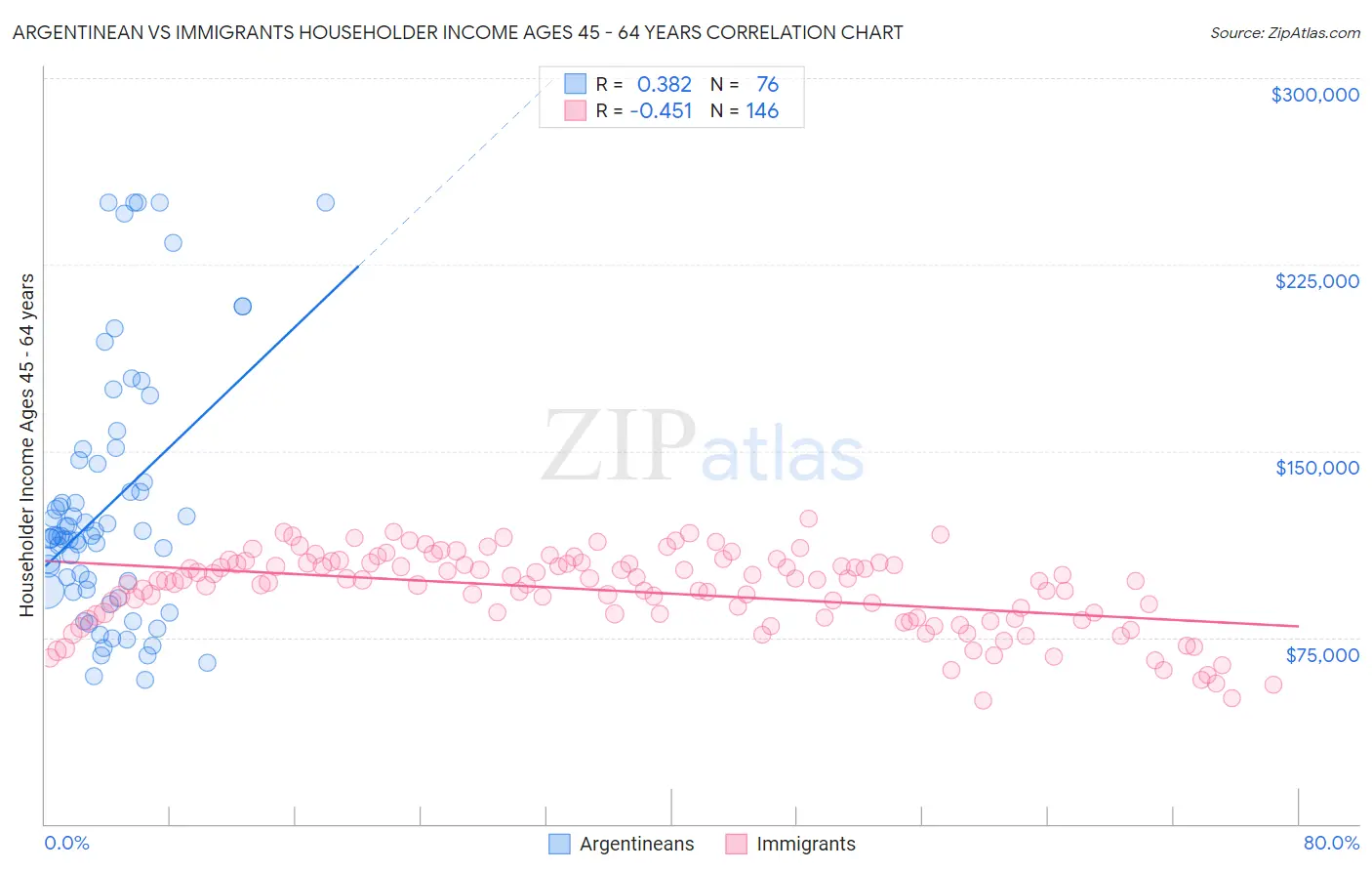 Argentinean vs Immigrants Householder Income Ages 45 - 64 years