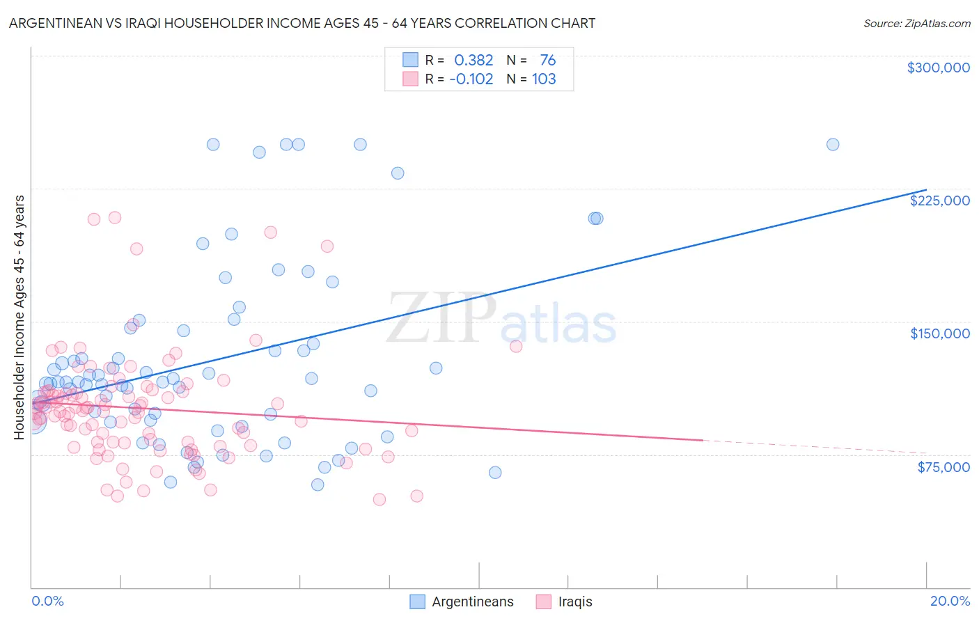 Argentinean vs Iraqi Householder Income Ages 45 - 64 years