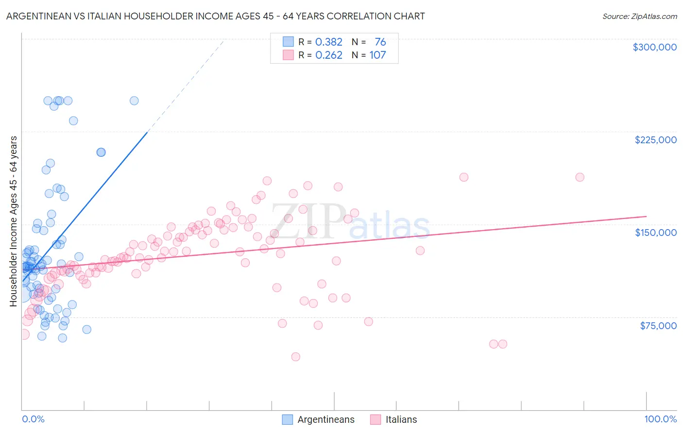 Argentinean vs Italian Householder Income Ages 45 - 64 years