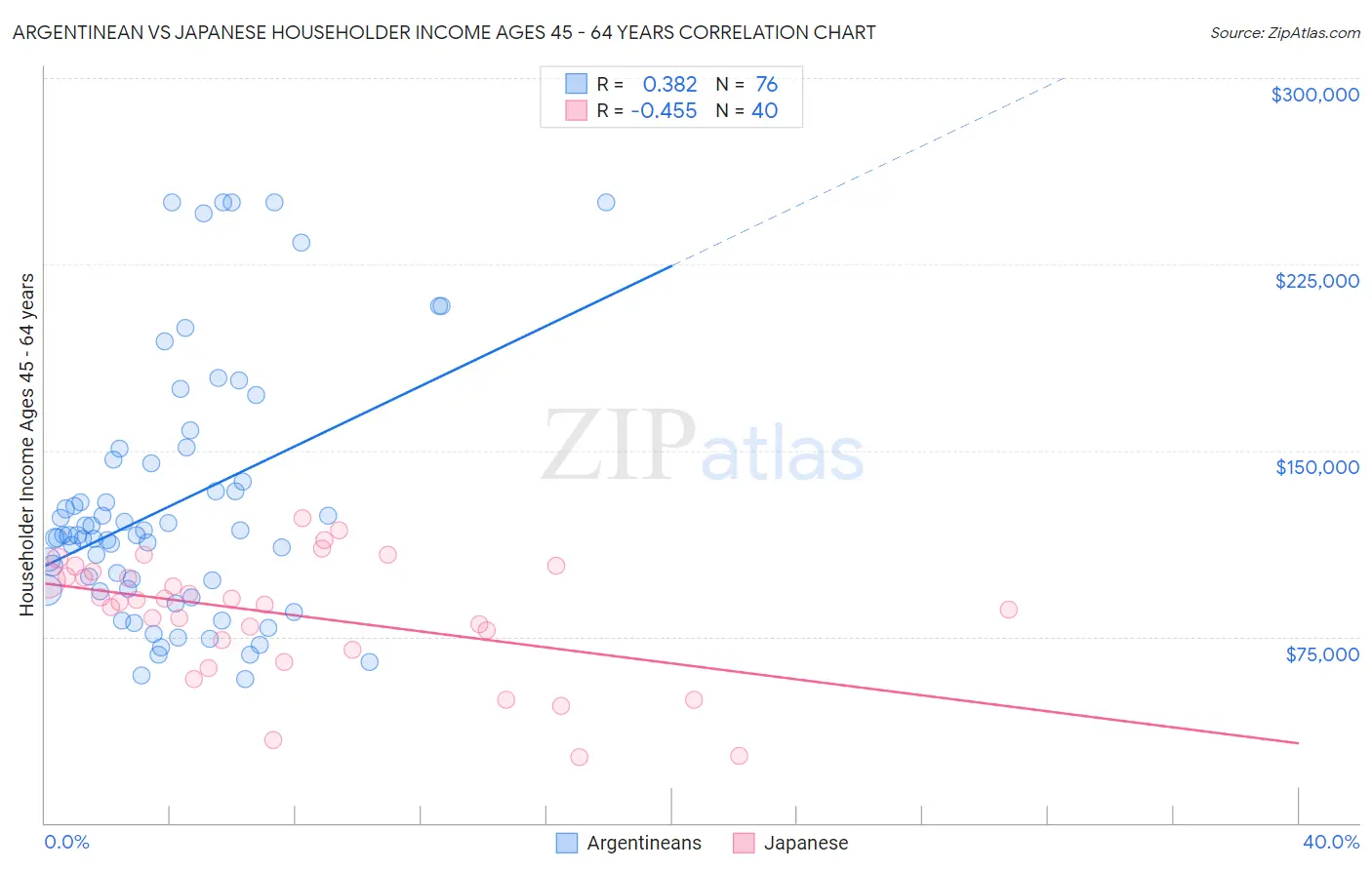Argentinean vs Japanese Householder Income Ages 45 - 64 years