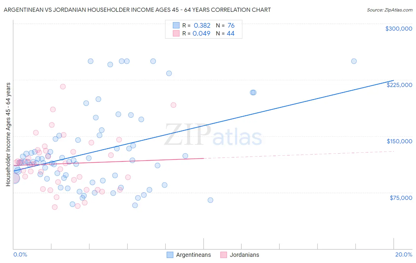 Argentinean vs Jordanian Householder Income Ages 45 - 64 years