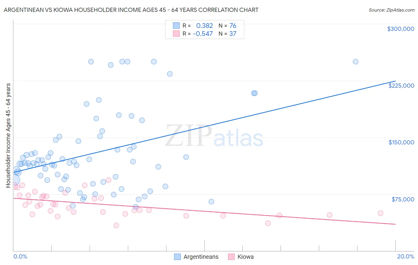 Argentinean vs Kiowa Householder Income Ages 45 - 64 years
