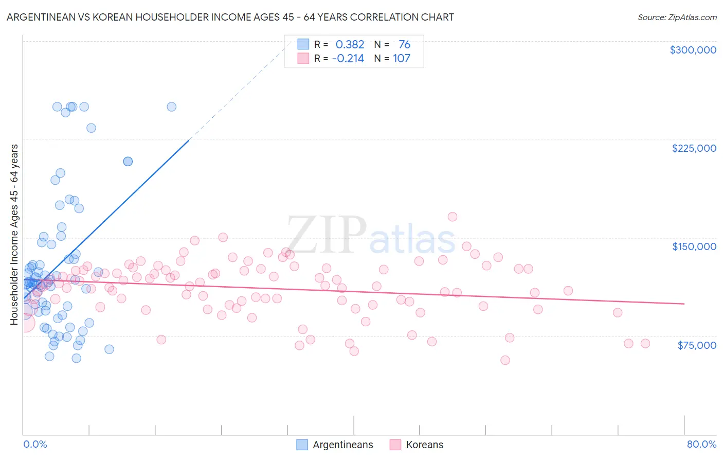 Argentinean vs Korean Householder Income Ages 45 - 64 years