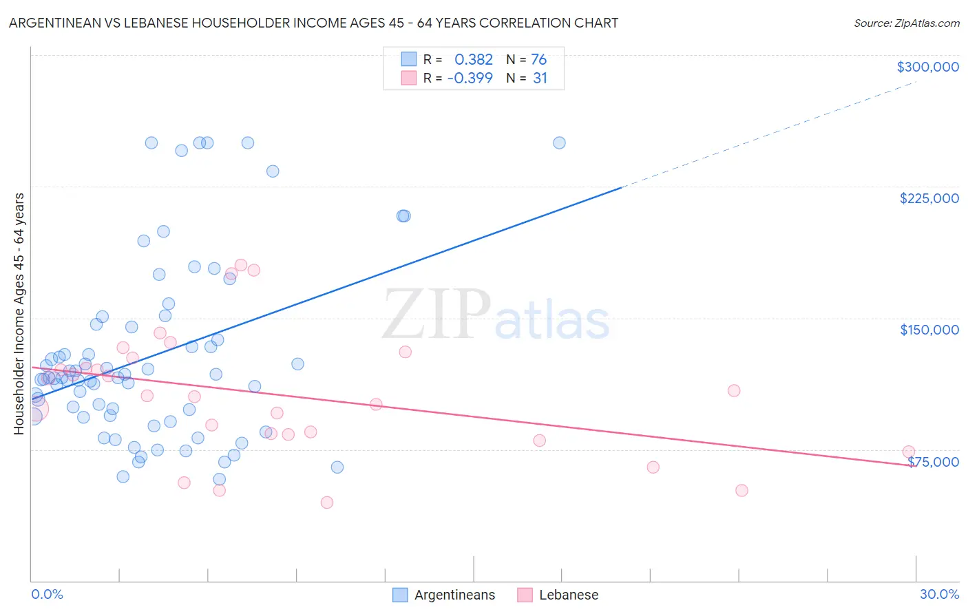 Argentinean vs Lebanese Householder Income Ages 45 - 64 years