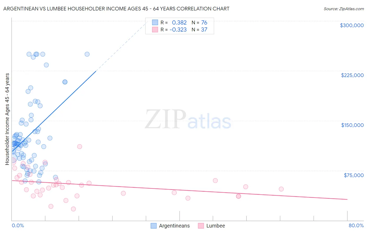 Argentinean vs Lumbee Householder Income Ages 45 - 64 years