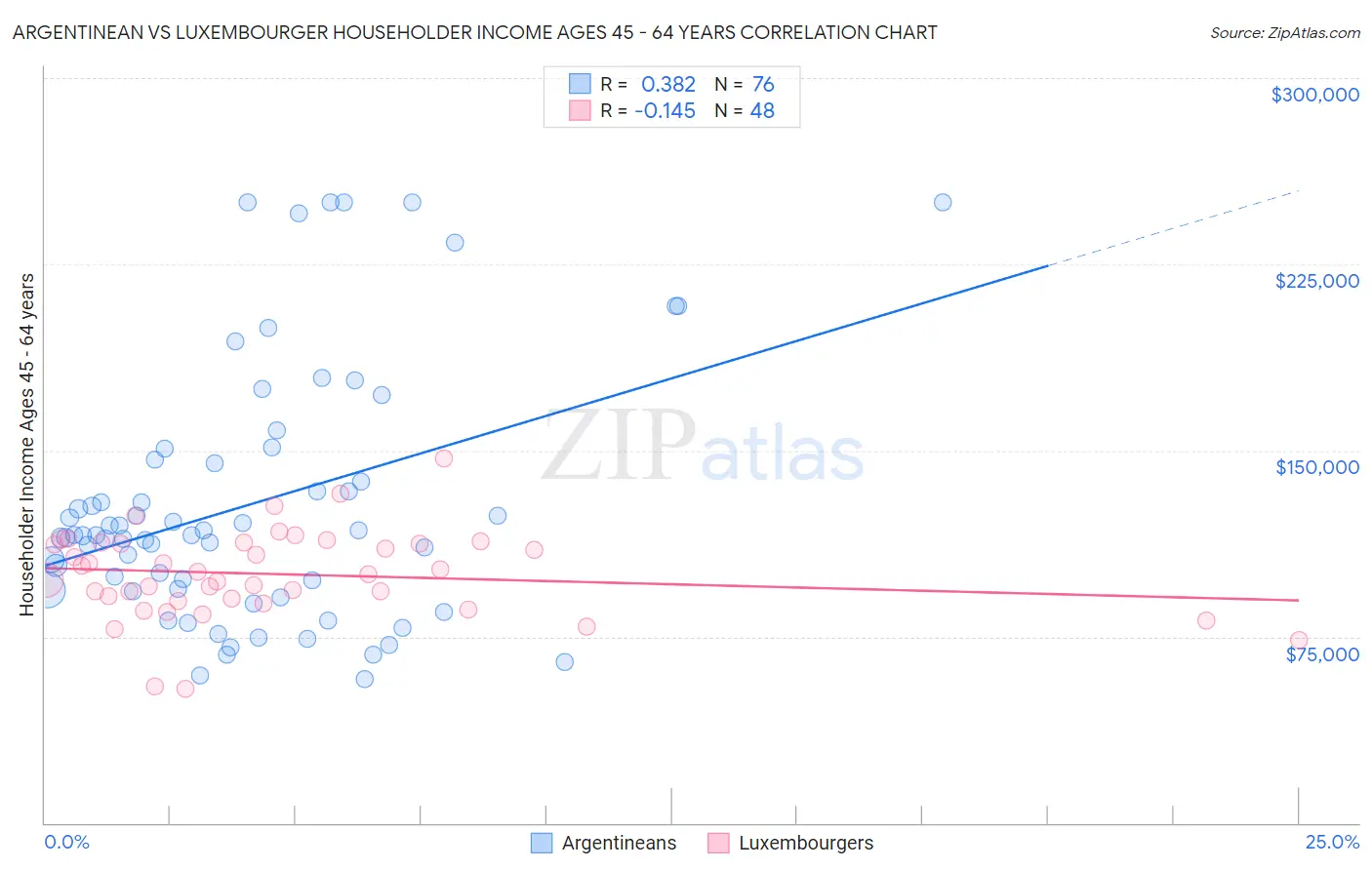 Argentinean vs Luxembourger Householder Income Ages 45 - 64 years