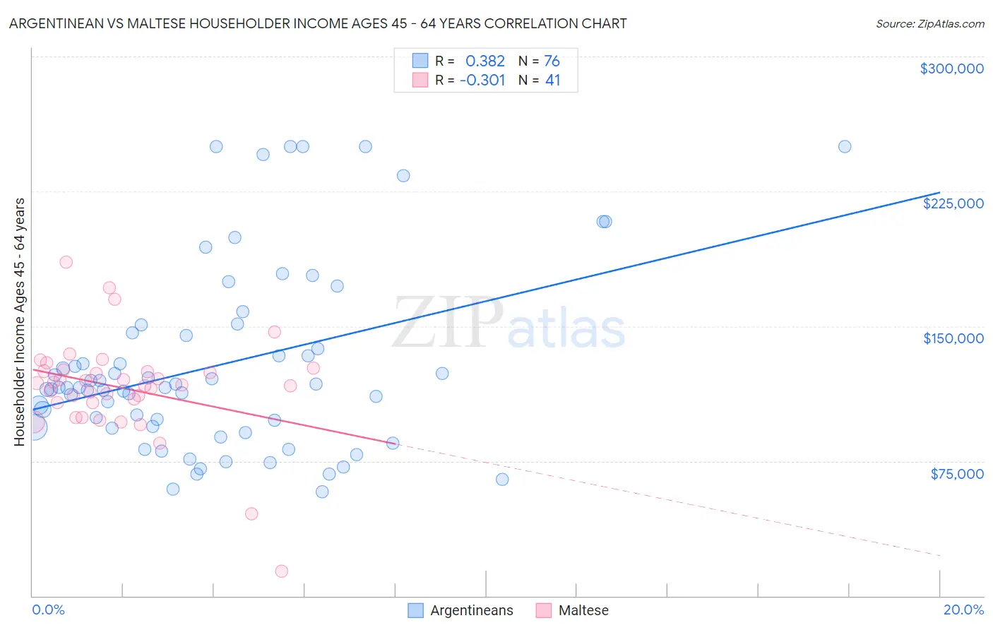 Argentinean vs Maltese Householder Income Ages 45 - 64 years