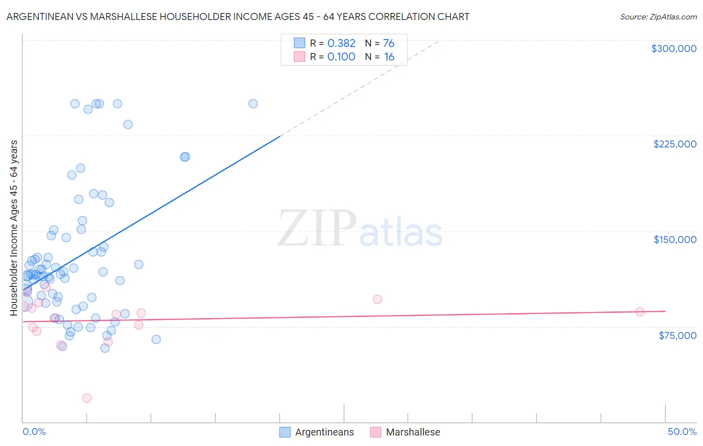 Argentinean vs Marshallese Householder Income Ages 45 - 64 years