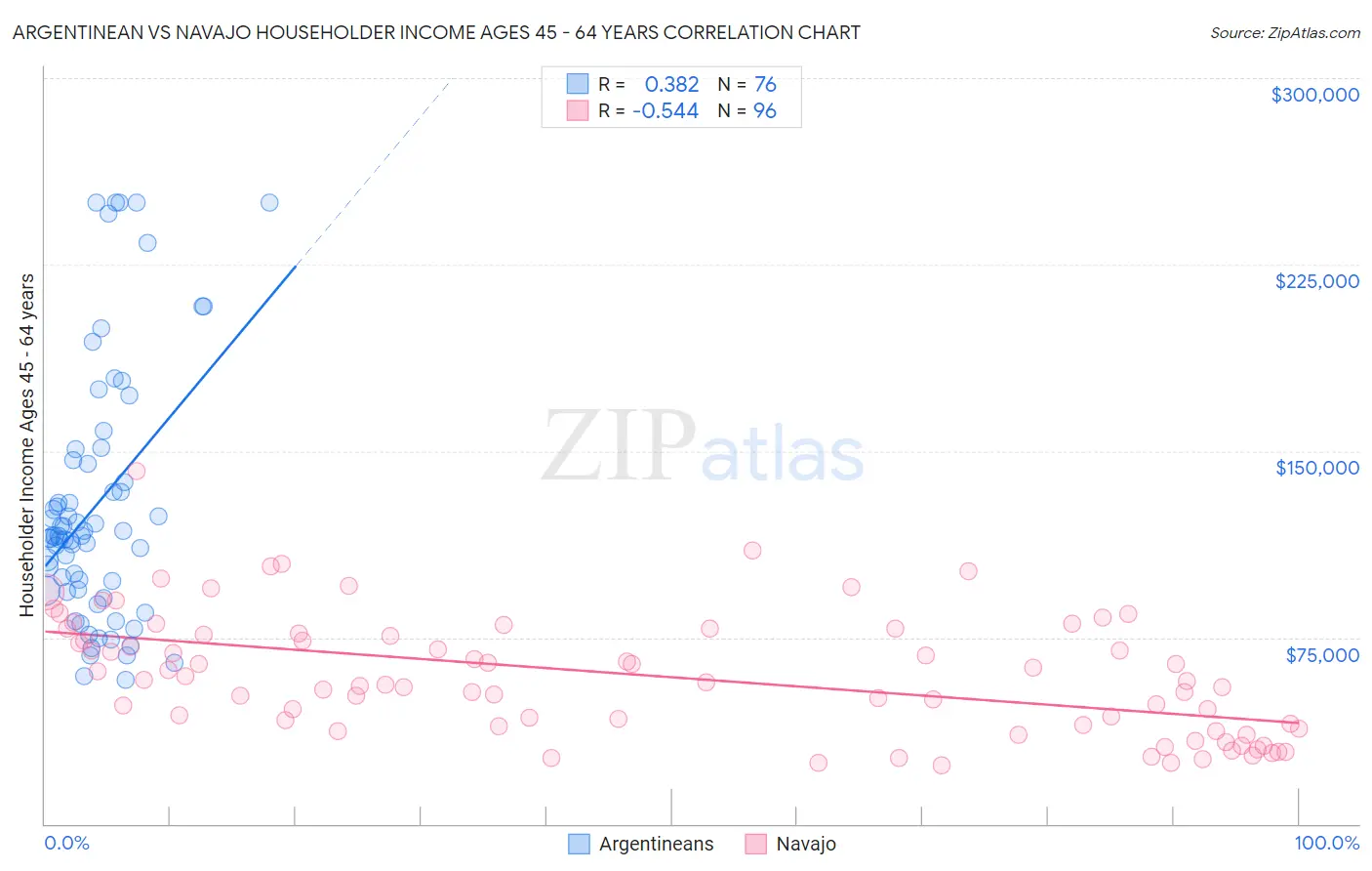 Argentinean vs Navajo Householder Income Ages 45 - 64 years