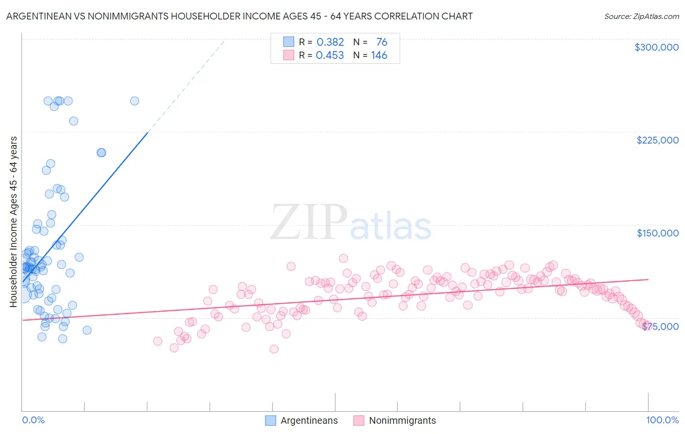 Argentinean vs Nonimmigrants Householder Income Ages 45 - 64 years