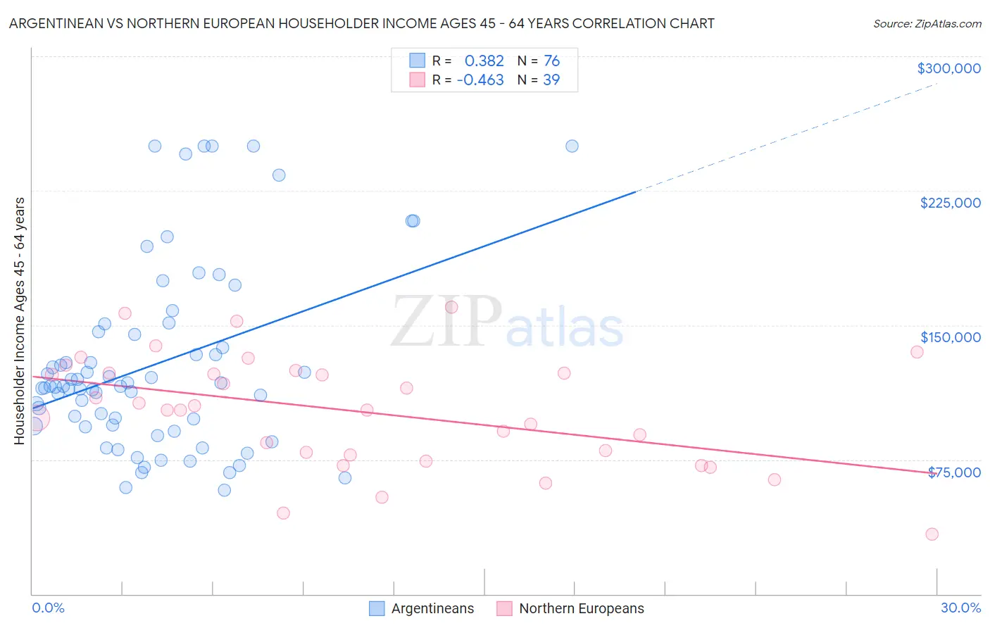 Argentinean vs Northern European Householder Income Ages 45 - 64 years