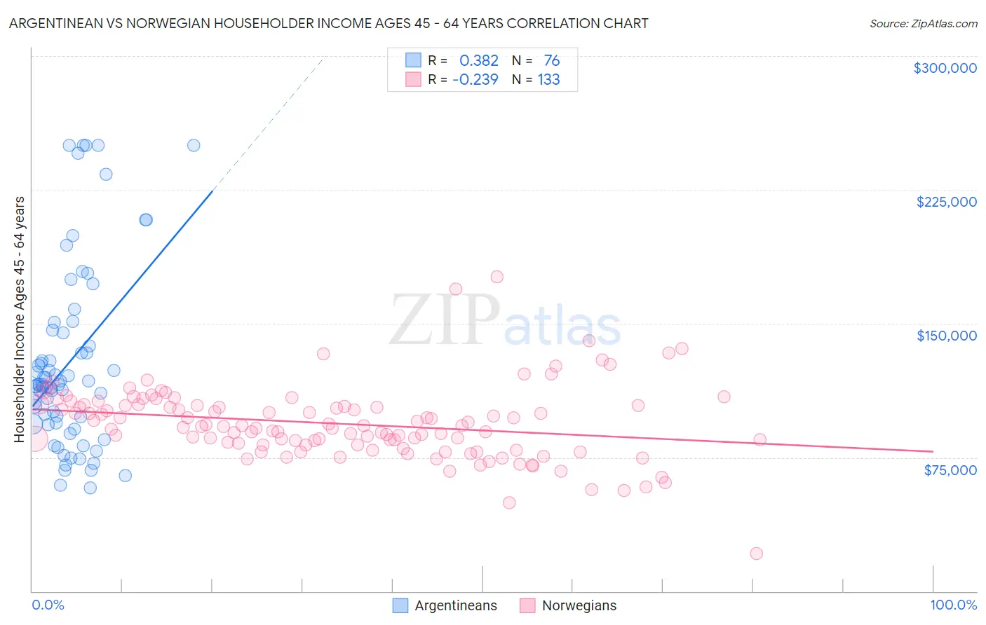 Argentinean vs Norwegian Householder Income Ages 45 - 64 years