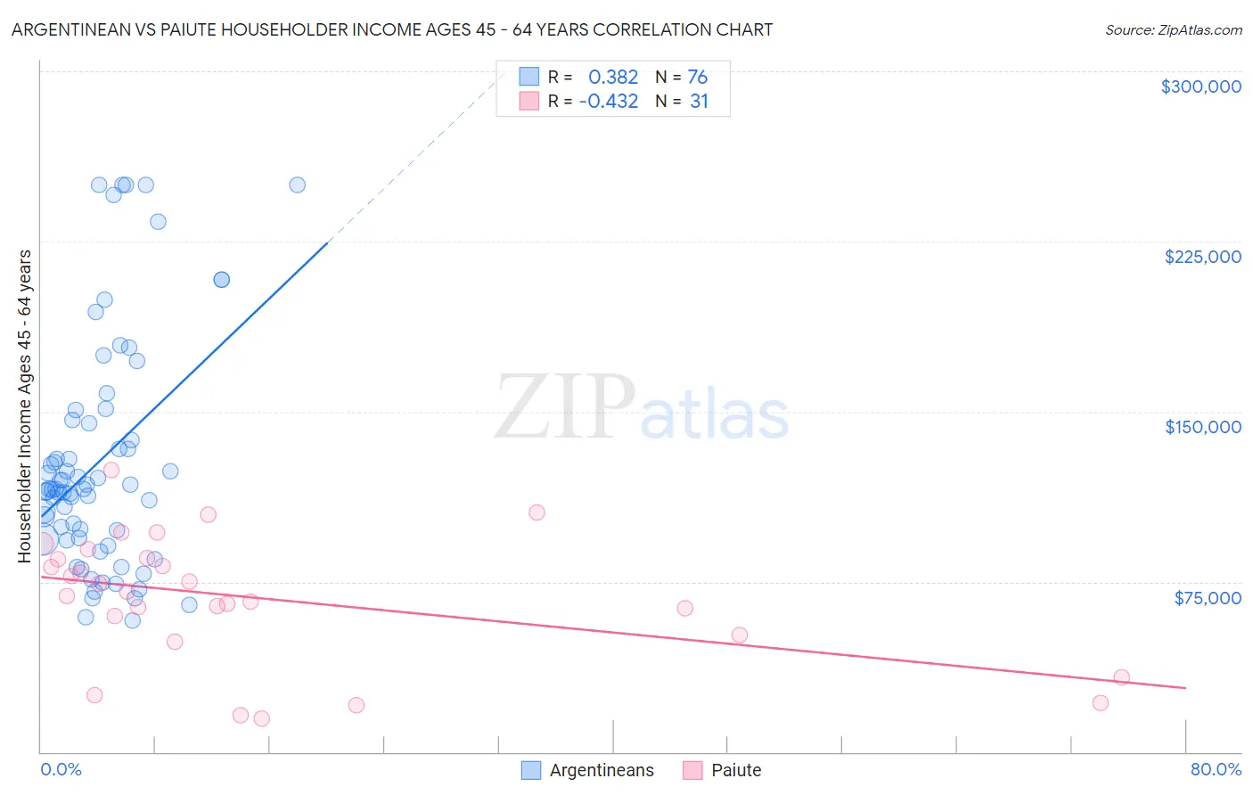 Argentinean vs Paiute Householder Income Ages 45 - 64 years