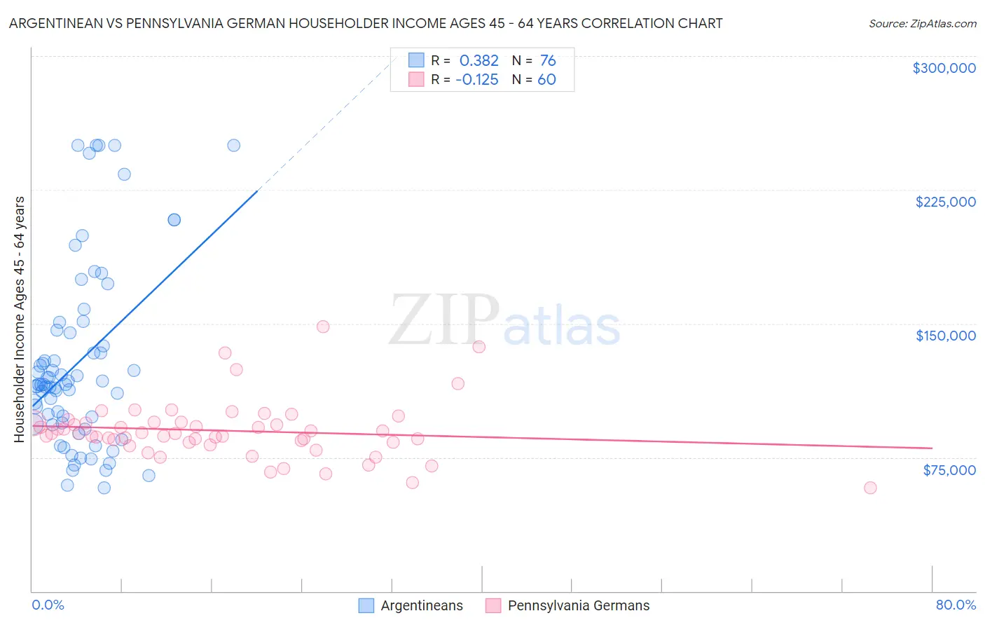 Argentinean vs Pennsylvania German Householder Income Ages 45 - 64 years