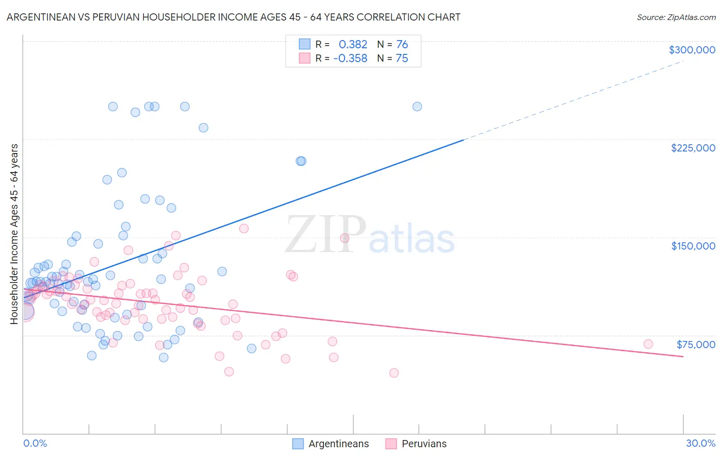 Argentinean vs Peruvian Householder Income Ages 45 - 64 years
