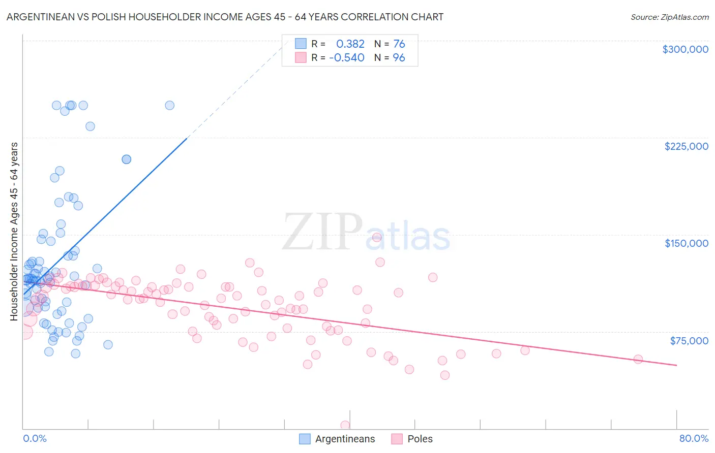 Argentinean vs Polish Householder Income Ages 45 - 64 years