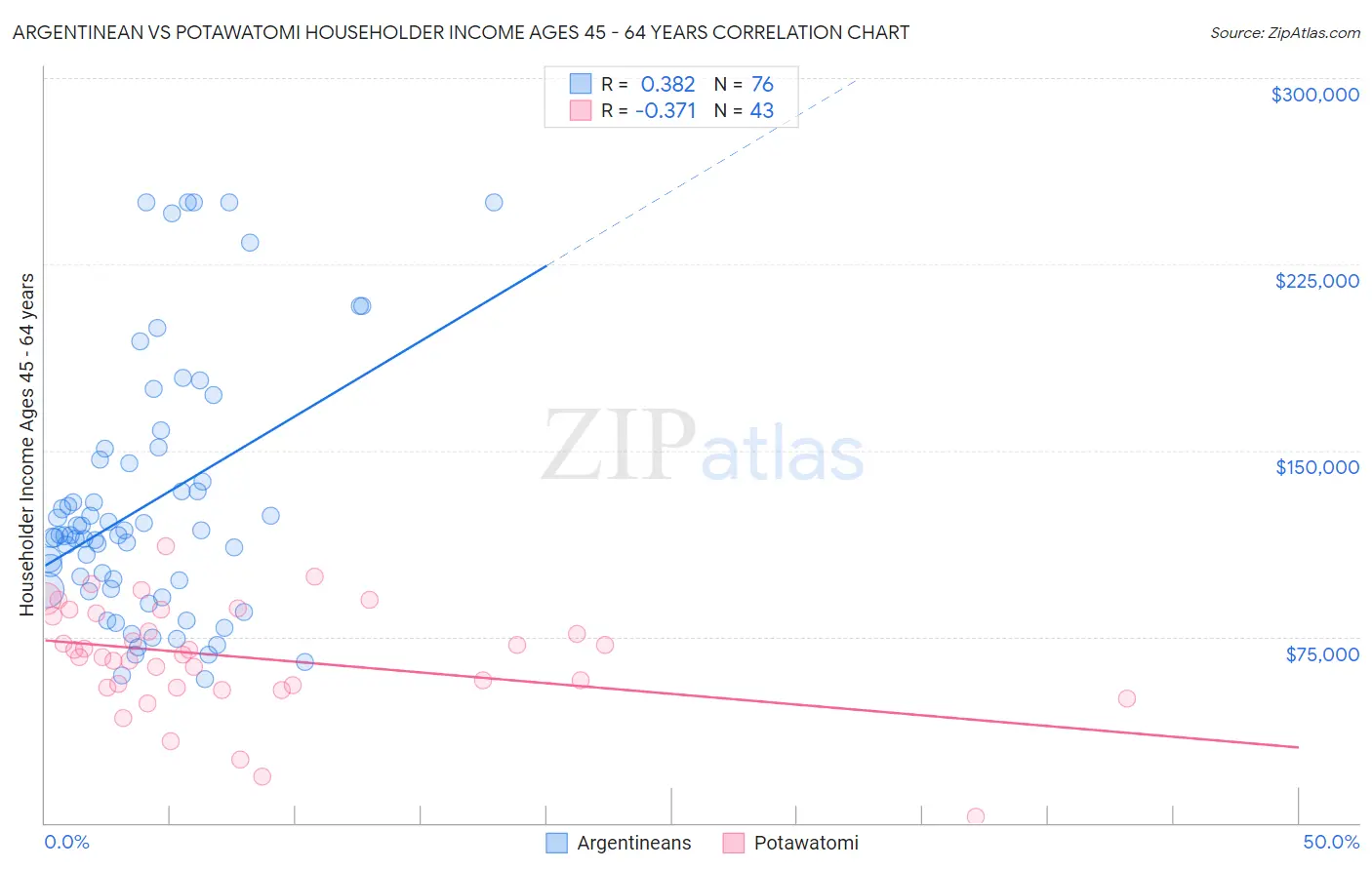 Argentinean vs Potawatomi Householder Income Ages 45 - 64 years