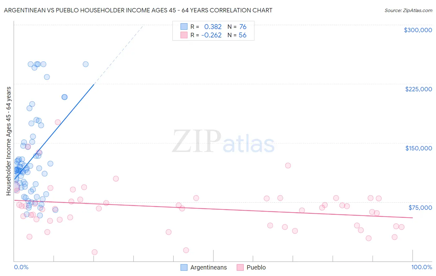 Argentinean vs Pueblo Householder Income Ages 45 - 64 years