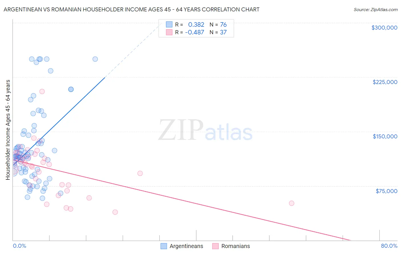 Argentinean vs Romanian Householder Income Ages 45 - 64 years