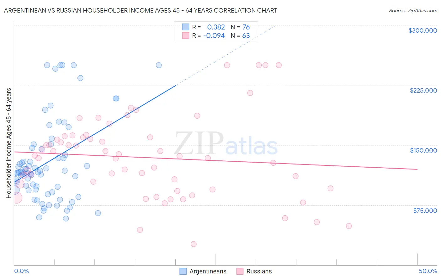 Argentinean vs Russian Householder Income Ages 45 - 64 years