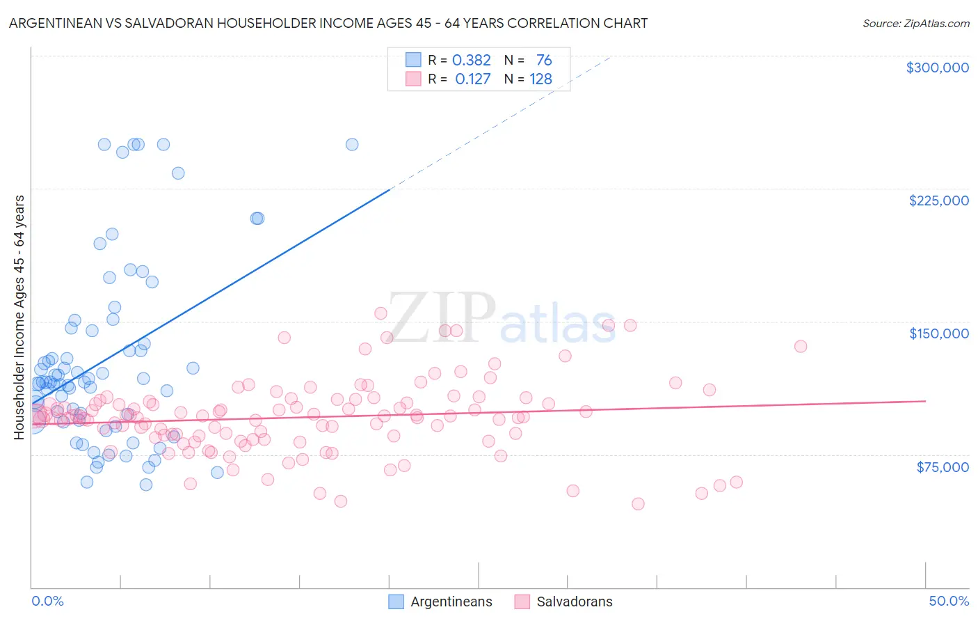 Argentinean vs Salvadoran Householder Income Ages 45 - 64 years