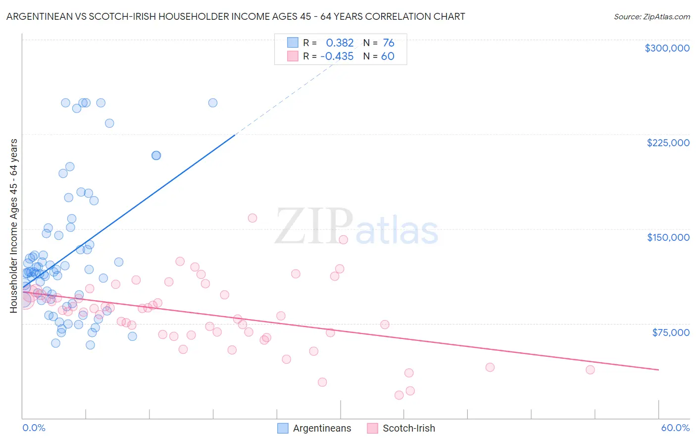 Argentinean vs Scotch-Irish Householder Income Ages 45 - 64 years