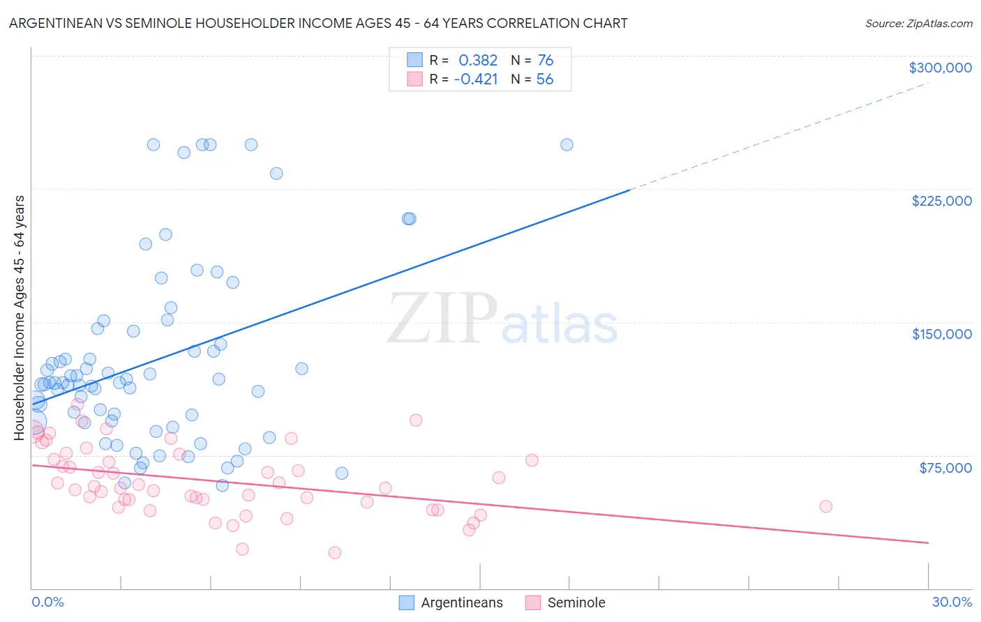 Argentinean vs Seminole Householder Income Ages 45 - 64 years