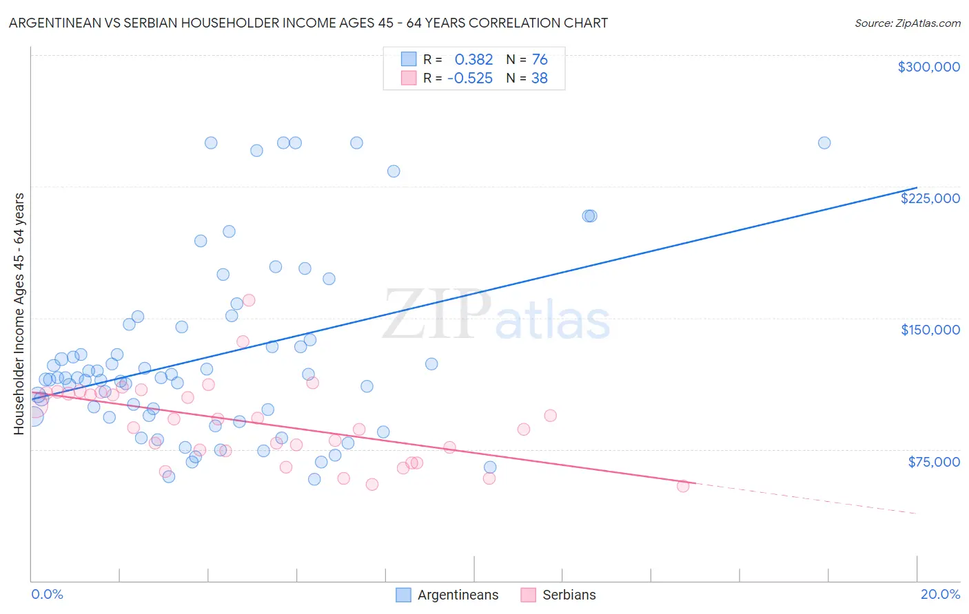 Argentinean vs Serbian Householder Income Ages 45 - 64 years