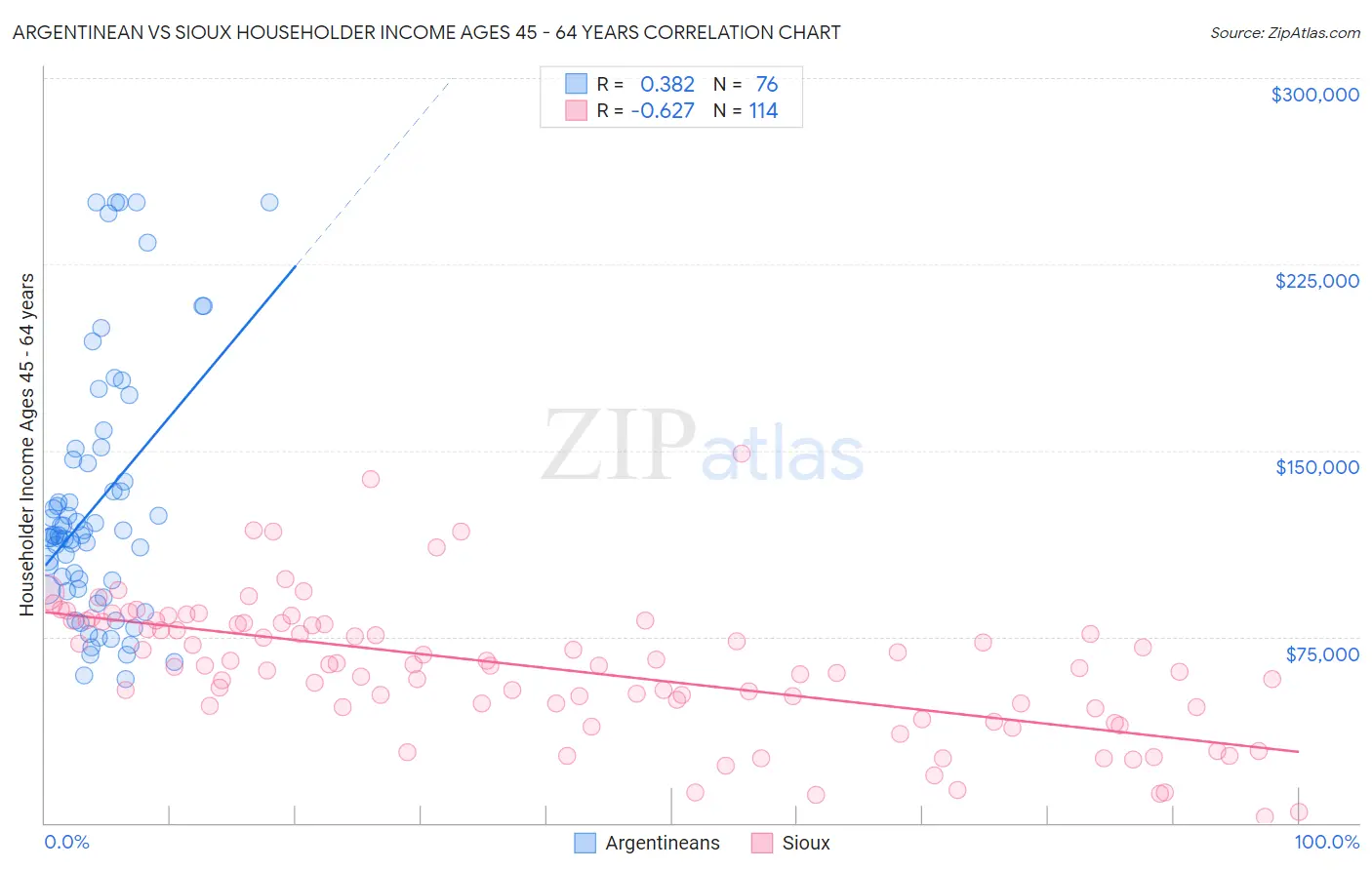 Argentinean vs Sioux Householder Income Ages 45 - 64 years