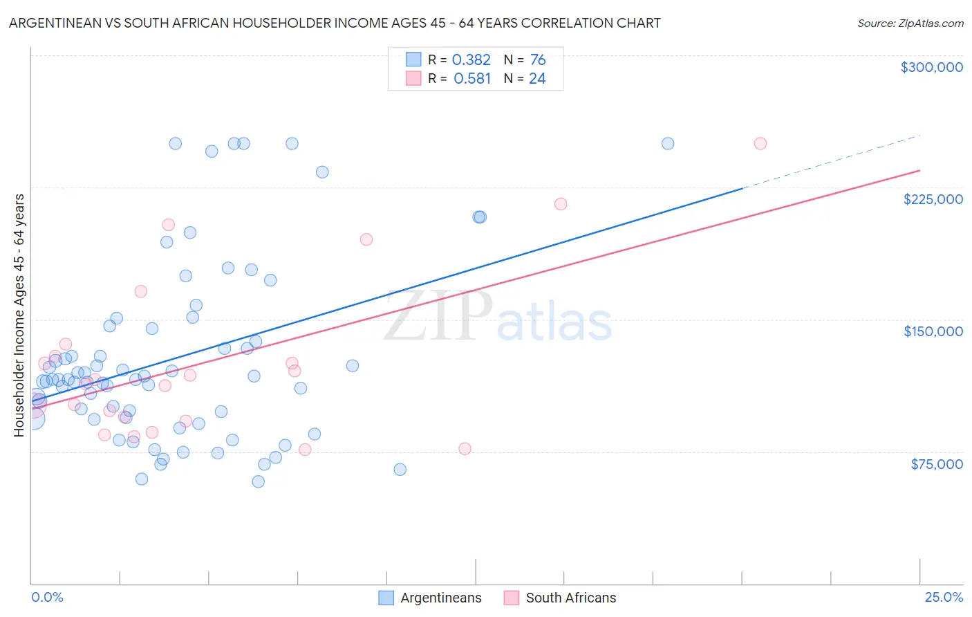 Argentinean vs South African Householder Income Ages 45 - 64 years