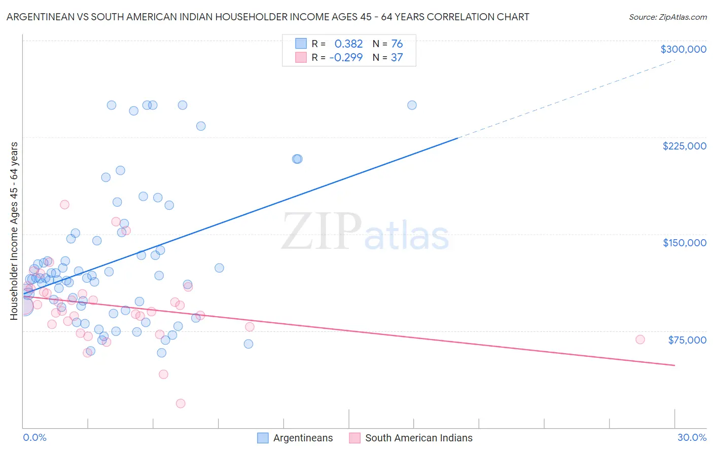 Argentinean vs South American Indian Householder Income Ages 45 - 64 years