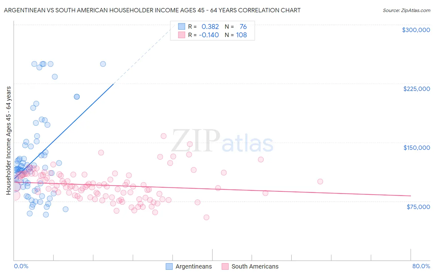 Argentinean vs South American Householder Income Ages 45 - 64 years