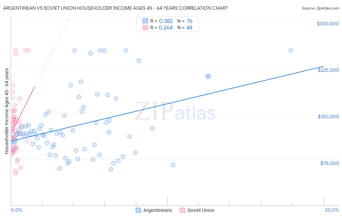 Argentinean vs Soviet Union Householder Income Ages 45 - 64 years