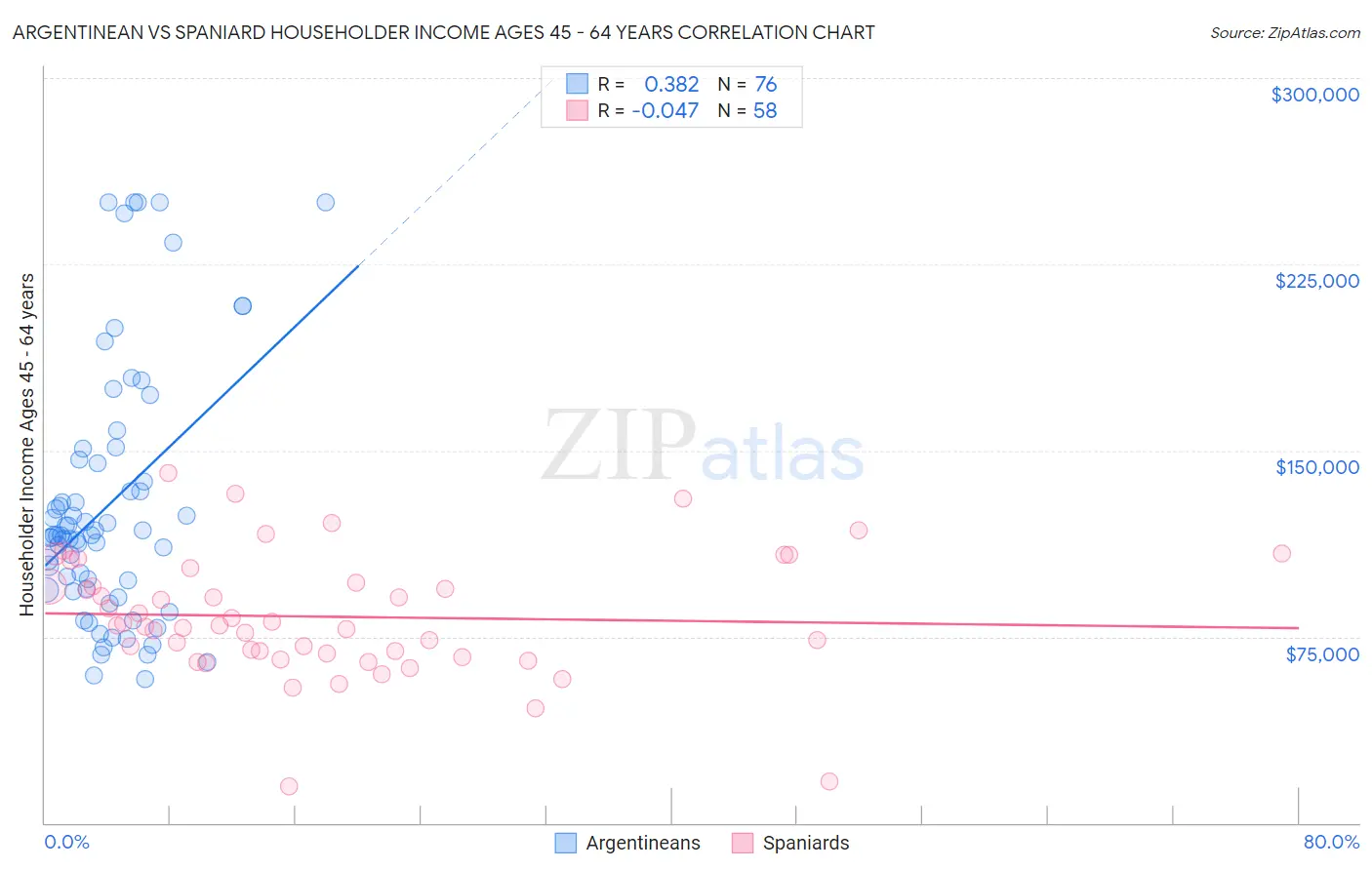 Argentinean vs Spaniard Householder Income Ages 45 - 64 years