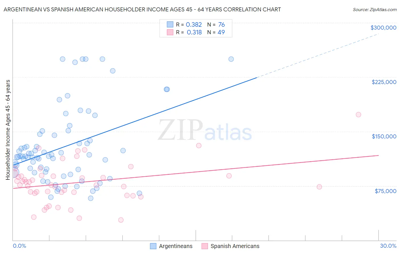 Argentinean vs Spanish American Householder Income Ages 45 - 64 years
