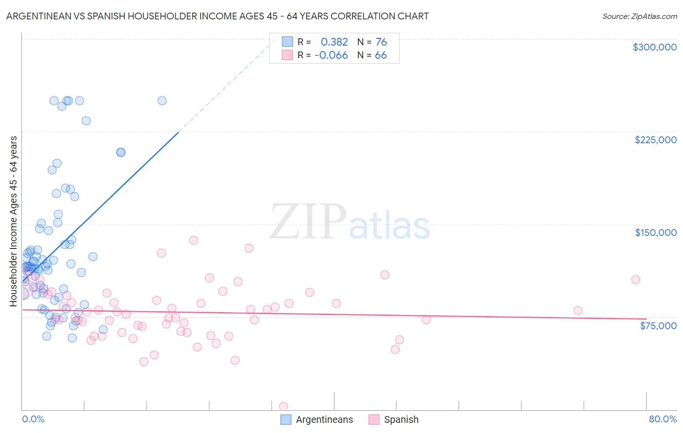 Argentinean vs Spanish Householder Income Ages 45 - 64 years